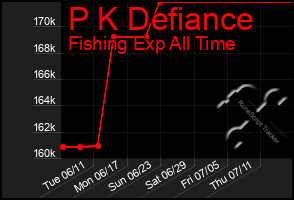 Total Graph of P K Defiance