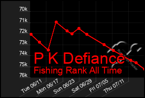 Total Graph of P K Defiance