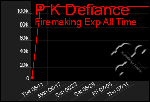 Total Graph of P K Defiance