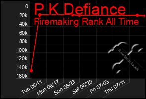 Total Graph of P K Defiance