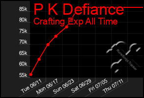 Total Graph of P K Defiance