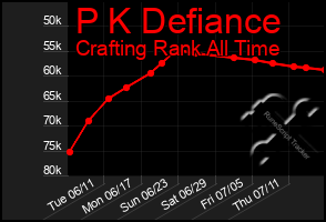 Total Graph of P K Defiance