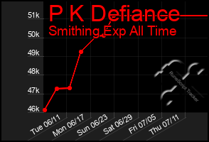 Total Graph of P K Defiance