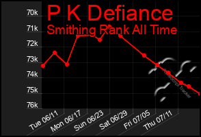 Total Graph of P K Defiance