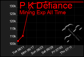 Total Graph of P K Defiance