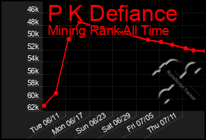 Total Graph of P K Defiance