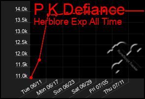 Total Graph of P K Defiance