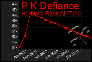 Total Graph of P K Defiance