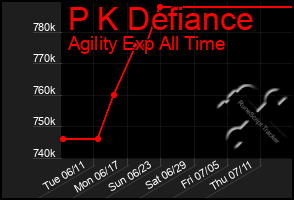 Total Graph of P K Defiance