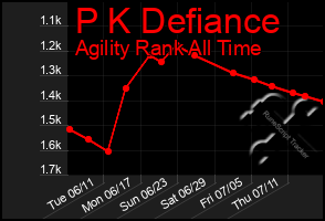 Total Graph of P K Defiance