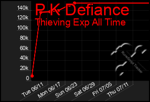 Total Graph of P K Defiance