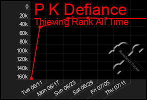 Total Graph of P K Defiance