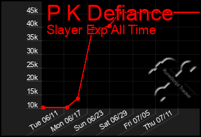 Total Graph of P K Defiance