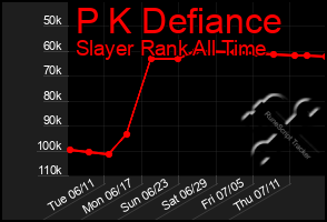 Total Graph of P K Defiance