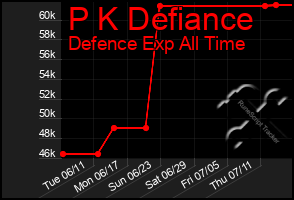 Total Graph of P K Defiance