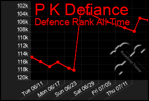 Total Graph of P K Defiance