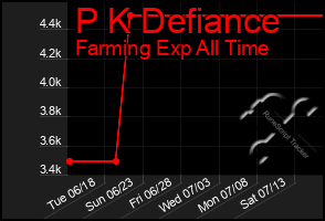 Total Graph of P K Defiance