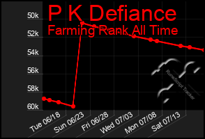 Total Graph of P K Defiance