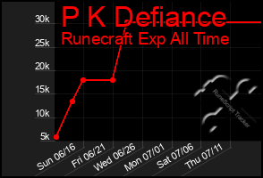 Total Graph of P K Defiance