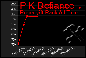 Total Graph of P K Defiance