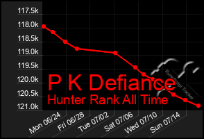 Total Graph of P K Defiance