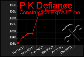 Total Graph of P K Defiance