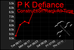 Total Graph of P K Defiance