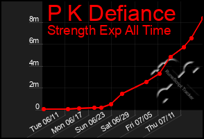 Total Graph of P K Defiance