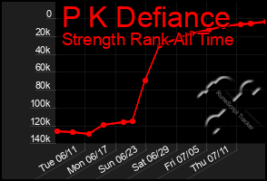 Total Graph of P K Defiance