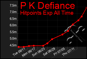 Total Graph of P K Defiance