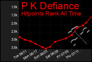 Total Graph of P K Defiance