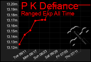 Total Graph of P K Defiance