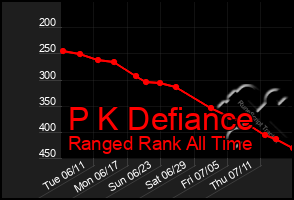 Total Graph of P K Defiance