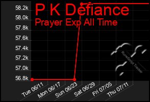 Total Graph of P K Defiance