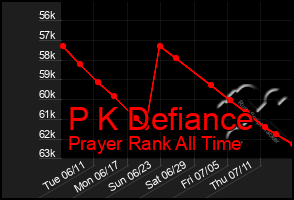 Total Graph of P K Defiance