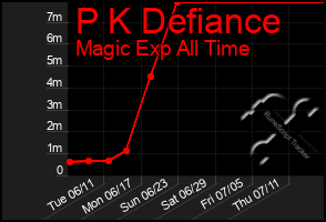 Total Graph of P K Defiance