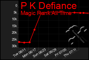 Total Graph of P K Defiance