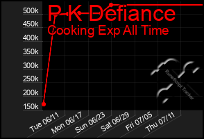 Total Graph of P K Defiance