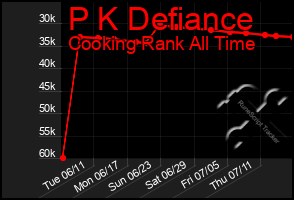 Total Graph of P K Defiance