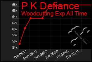 Total Graph of P K Defiance