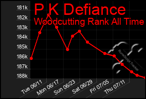 Total Graph of P K Defiance