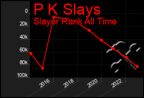 Total Graph of P K Slays