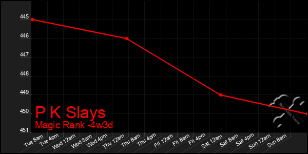 Last 31 Days Graph of P K Slays