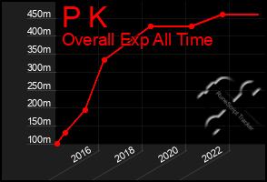 Total Graph of P K