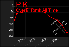 Total Graph of P K