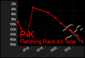 Total Graph of P K