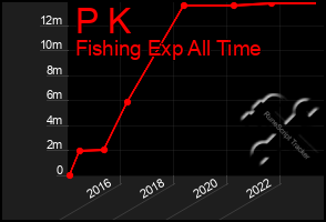 Total Graph of P K