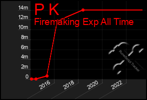 Total Graph of P K