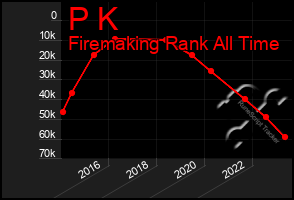 Total Graph of P K