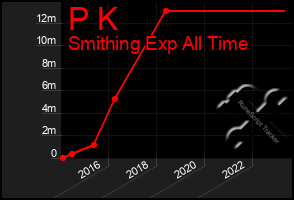 Total Graph of P K